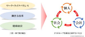 ワークライフバランス、働き方改革、健康経営