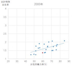出生率と女性の労働力率の相関（2000年）