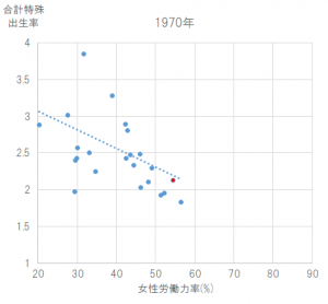 出生率と女性の労働力率の相関（1970年）