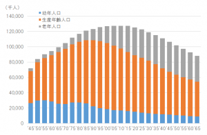 年齢階層別の人口推移